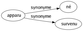 Synonyme de Apparu : Né Survenu 
