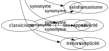 Synonyme de Appas : Agrément Attrait Attraits Beauté Charmé Charmés Chien Délice Grâce Séduction Sein Sex-appeal Trésors 