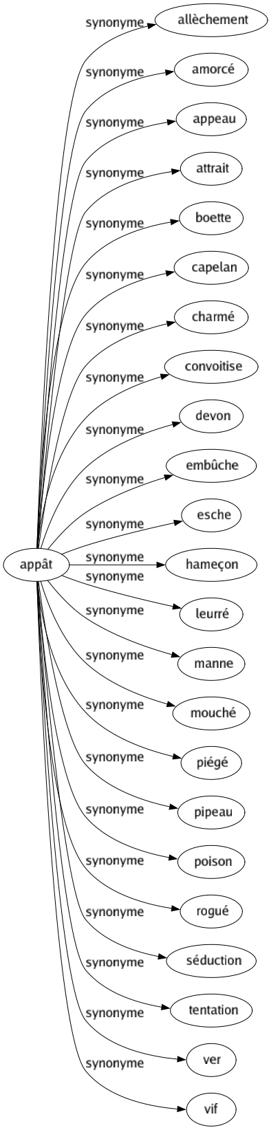 Synonyme de Appât : Allèchement Amorcé Appeau Attrait Boette Capelan Charmé Convoitise Devon Embûche Esche Hameçon Leurré Manne Mouché Piégé Pipeau Poison Rogué Séduction Tentation Ver Vif 