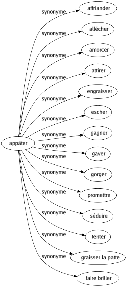 Synonyme de Appâter : Affriander Allécher Amorcer Attirer Engraisser Escher Gagner Gaver Gorger Promettre Séduire Tenter Graisser la patte Faire briller 