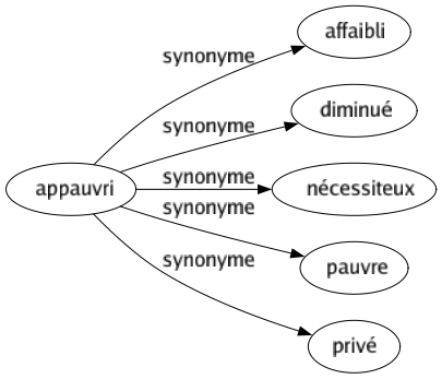 Synonyme de Appauvri : Affaibli Diminué Nécessiteux Pauvre Privé 