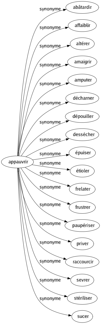 Synonyme de Appauvrir : Abâtardir Affaiblir Altérer Amaigrir Amputer Décharner Dépouiller Dessécher Épuiser Étioler Frelater Frustrer Paupériser Priver Raccourcir Sevrer Stériliser Sucer 