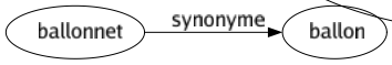 Synonyme de Appauvrissement : Abâtardissement Affaiblissement Altération Amaigrissement Amputation Anémié Dégénérescence Dégradation Diminution Épuisement Étiolement Paupérisme Perte Raréfaction Réduction Ruiné 