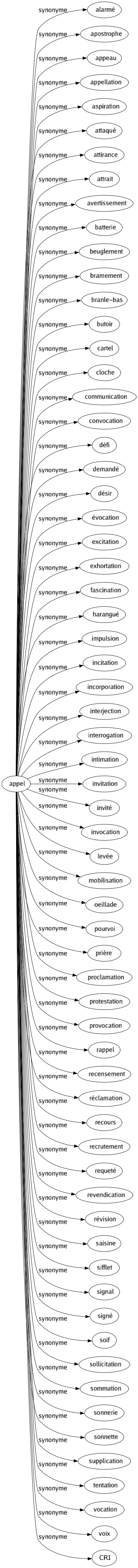 Synonyme de Appel : Alarmé Apostrophe Appeau Appellation Aspiration Attaqué Attirance Attrait Avertissement Batterie Beuglement Bramement Branle-bas Butoir Cartel Cloche Communication Convocation Défi Demandé Désir Évocation Excitation Exhortation Fascination Harangué Impulsion Incitation Incorporation Interjection Interrogation Intimation Invitation Invité Invocation Levée Mobilisation Oeillade Pourvoi Prière Proclamation Protestation Provocation Rappel Recensement Réclamation Recours Recrutement Requeté Revendication Révision Saisine Sifflet Signal Signé Soif Sollicitation Sommation Sonnerie Sonnette Supplication Tentation Vocation Voix Cri 