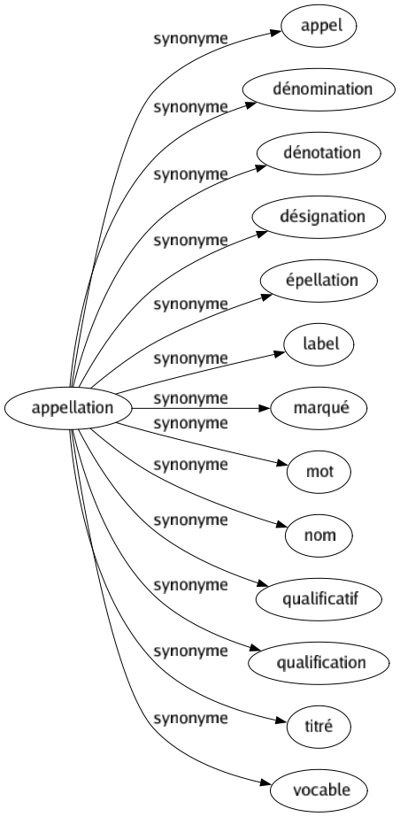 Synonyme de Appellation : Appel Dénomination Dénotation Désignation Épellation Label Marqué Mot Nom Qualificatif Qualification Titré Vocable 
