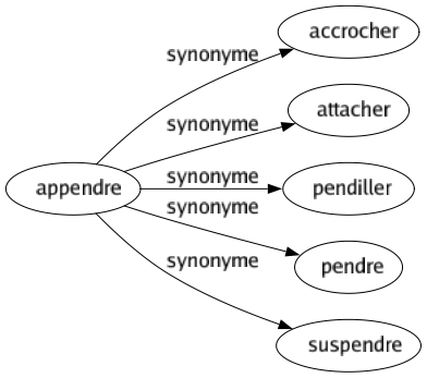 Synonyme de Appendre : Accrocher Attacher Pendiller Pendre Suspendre 