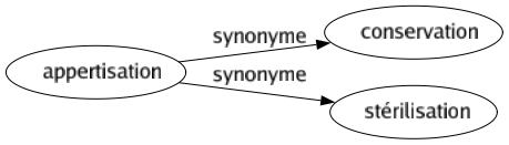Synonyme de Appertisation : Conservation Stérilisation 