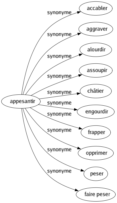 Synonyme de Appesantir : Accabler Aggraver Alourdir Assoupir Châtier Engourdir Frapper Opprimer Peser Faire peser 