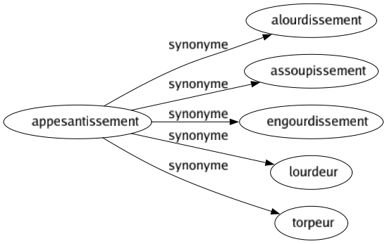 Synonyme de Appesantissement : Alourdissement Assoupissement Engourdissement Lourdeur Torpeur 