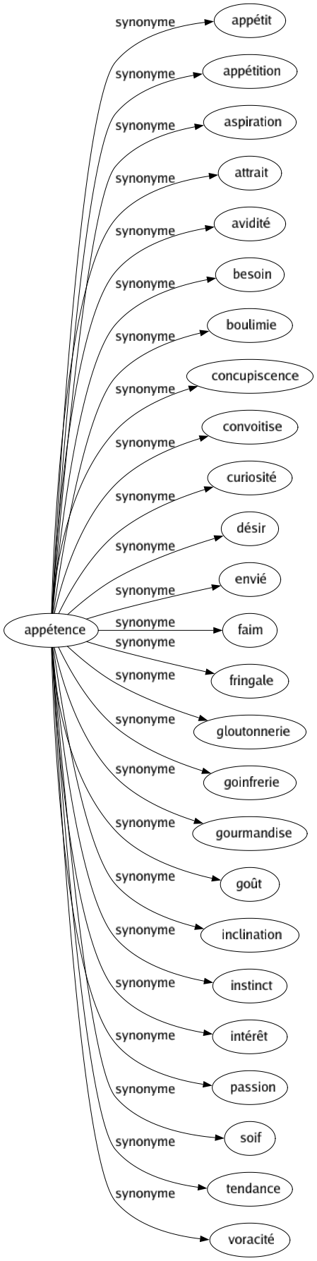 Synonyme de Appétence : Appétit Appétition Aspiration Attrait Avidité Besoin Boulimie Concupiscence Convoitise Curiosité Désir Envié Faim Fringale Gloutonnerie Goinfrerie Gourmandise Goût Inclination Instinct Intérêt Passion Soif Tendance Voracité 
