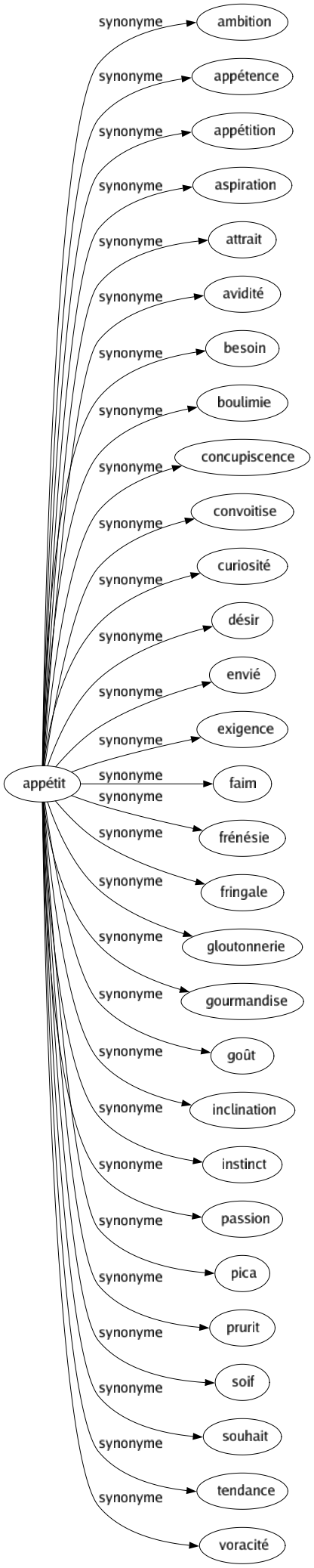Synonyme de Appétit : Ambition Appétence Appétition Aspiration Attrait Avidité Besoin Boulimie Concupiscence Convoitise Curiosité Désir Envié Exigence Faim Frénésie Fringale Gloutonnerie Gourmandise Goût Inclination Instinct Passion Pica Prurit Soif Souhait Tendance Voracité 