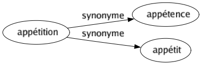 Synonyme de Appétition : Appétence Appétit 