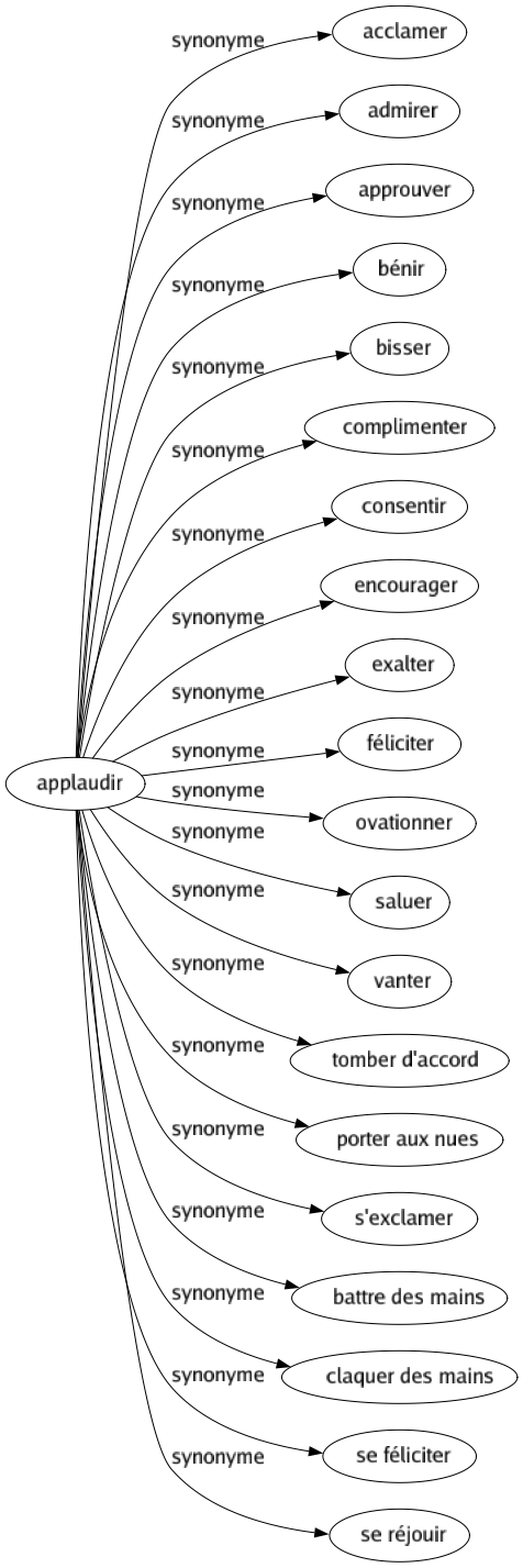 Synonyme de Applaudir : Acclamer Admirer Approuver Bénir Bisser Complimenter Consentir Encourager Exalter Féliciter Ovationner Saluer Vanter Tomber d'accord Porter aux nues S'exclamer Battre des mains Claquer des mains Se féliciter Se réjouir 