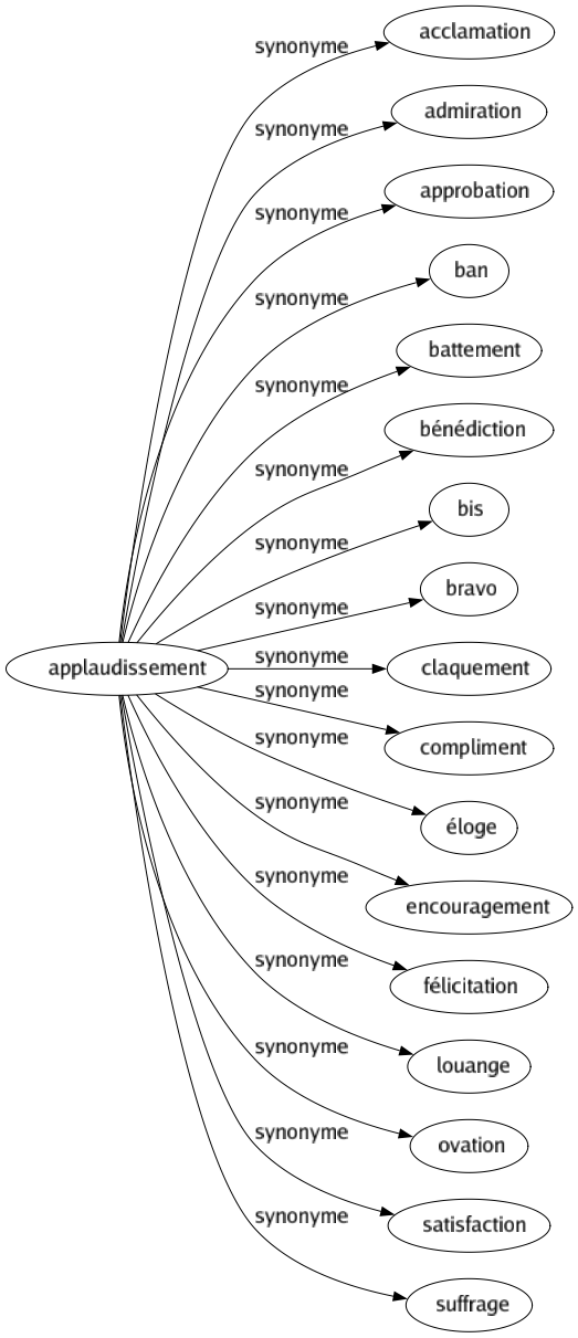 Synonyme de Applaudissement : Acclamation Admiration Approbation Ban Battement Bénédiction Bis Bravo Claquement Compliment Éloge Encouragement Félicitation Louange Ovation Satisfaction Suffrage 