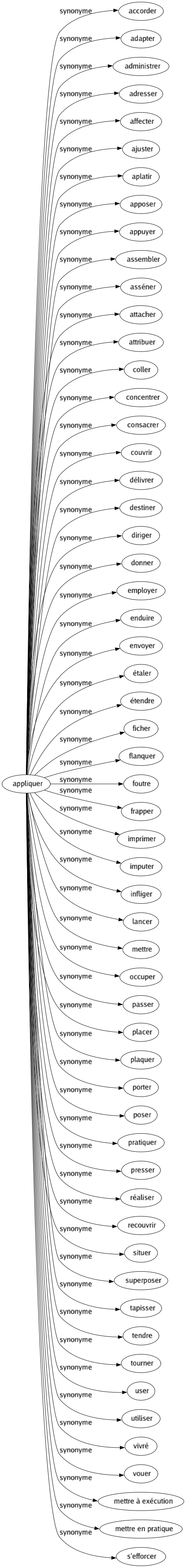 Synonyme de Appliquer : Accorder Adapter Administrer Adresser Affecter Ajuster Aplatir Apposer Appuyer Assembler Asséner Attacher Attribuer Coller Concentrer Consacrer Couvrir Délivrer Destiner Diriger Donner Employer Enduire Envoyer Étaler Étendre Ficher Flanquer Foutre Frapper Imprimer Imputer Infliger Lancer Mettre Occuper Passer Placer Plaquer Porter Poser Pratiquer Presser Réaliser Recouvrir Situer Superposer Tapisser Tendre Tourner User Utiliser Vivré Vouer Mettre à exécution Mettre en pratique S'efforcer 