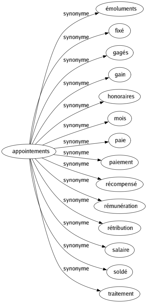 Synonyme de Appointements : Émoluments Fixé Gagés Gain Honoraires Mois Paie Paiement Récompensé Rémunération Rétribution Salaire Soldé Traitement 