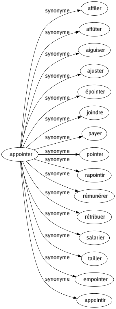 Synonyme de Appointer : Affiler Affûter Aiguiser Ajuster Épointer Joindre Payer Pointer Rapointir Rémunérer Rétribuer Salarier Tailler Empointer Appointir 