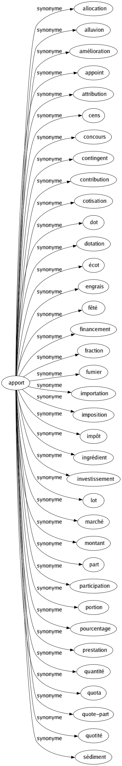 Synonyme de Apport : Allocation Alluvion Amélioration Appoint Attribution Cens Concours Contingent Contribution Cotisation Dot Dotation Écot Engrais Fêté Financement Fraction Fumier Importation Imposition Impôt Ingrédient Investissement Lot Marché Montant Part Participation Portion Pourcentage Prestation Quantité Quota Quote-part Quotité Sédiment 