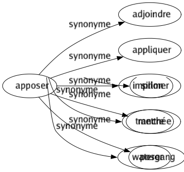 Synonyme de Apposer : Adjoindre Appliquer Imprimer Mettre Poser 