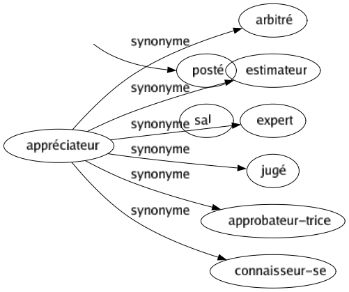 Synonyme de Appréciateur : Arbitré Estimateur Expert Jugé Approbateur-trice Connaisseur-se 