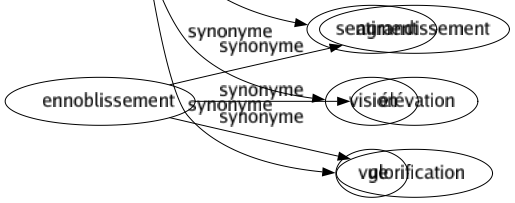 Synonyme de Appréciation : Aperçu Arbitrage Avis Balancé Calcul Critiqué Dégustation Discernement Estimation Évaluation Examen Expertisé Impression Jugement Mesuré Notation Noté Observation Opinion Position Remarqué Sentiment Vision Vue 