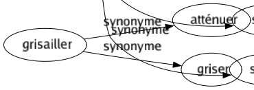Synonyme de Apprendre : Abreuver Absorber Annoncer Apporter Approfondir Assimiler Avaler Avertir Aviser Bachoter Bourrer Communiquer Comprendre Connaître Cultiver Débrouiller Déclarer Découvrir Dégourdir Dégrossir Démontrer Déniaiser Dessaler Digérer Dire Dresser Éclairer Éduquer Endoctriner Enfoncer Enseigner Étudier Exercer Expliquer Guider Habituer Inculquer Indiquer Informer Ingurgiter Initier Instruire Mâcher Montrer Professer Profiter Rabâcher Remâcher Renseigner Repasser Répéter Retenir Révéler Réviser Ruminer Savoir Signaler Souffler Styler Suivre Transmettre Travailler S'acharner S'abreuver S'imprégner Se mettre à Se faire S'appliquer S'enfoncer Mettre au courant Mettre au parfum Faire savoir Faire connaître Faire deviner Porter à la connaissance Être averti Être informé Faire voir Prendre connaissance S'abrutir S'accoutumer S'assommer S'enrichir S'exercer S'habituer S'initier S'instruire S'intoxiquer Se barbouiller Se bourrer Se débrouiller Se dégourdir Se dégrossir Se déniaiser Se dessaler Se frotter Se gaver Se gorger Se nourrir Se plonger 