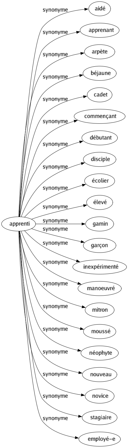 Synonyme de Apprenti : Aidé Apprenant Arpète Béjaune Cadet Commençant Débutant Disciple Écolier Élevé Gamin Garçon Inexpérimenté Manoeuvré Mitron Moussé Néophyte Nouveau Novice Stagiaire Employé-e 