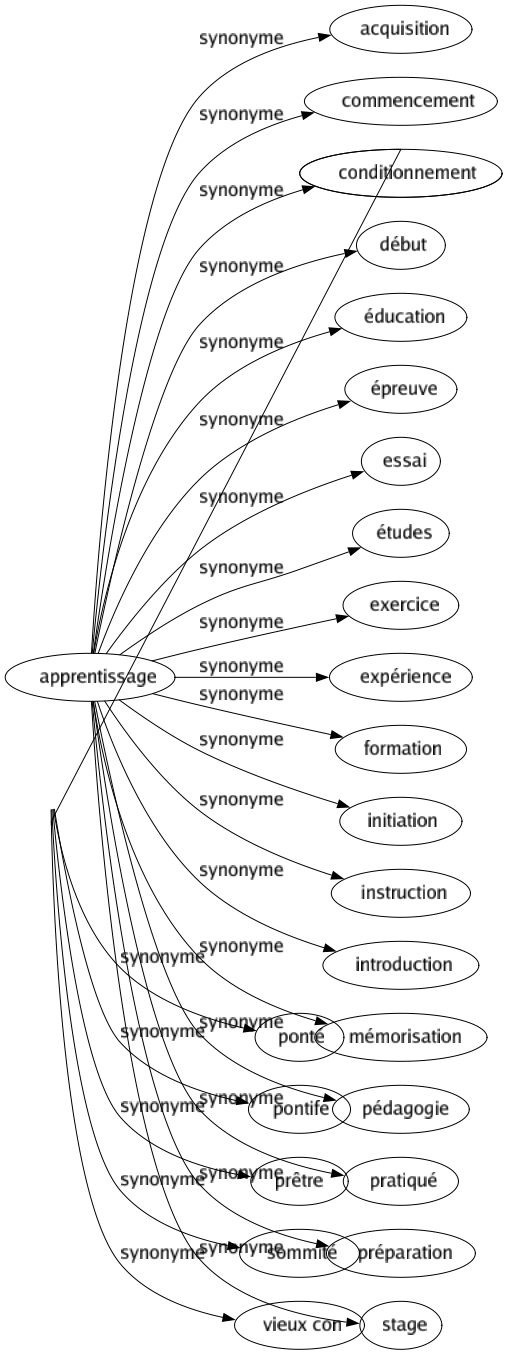 Synonyme de Apprentissage : Acquisition Commencement Conditionnement Début Éducation Épreuve Essai Études Exercice Expérience Formation Initiation Instruction Introduction Mémorisation Pédagogie Pratiqué Préparation Stage 