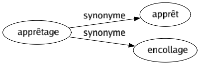 Synonyme de Apprêtage : Apprêt Encollage 