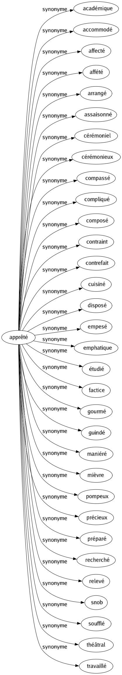 Synonyme de Apprêté : Académique Accommodé Affecté Affété Arrangé Assaisonné Cérémoniel Cérémonieux Compassé Compliqué Composé Contraint Contrefait Cuisiné Disposé Empesé Emphatique Étudié Factice Gourmé Guindé Maniéré Mièvre Pompeux Précieux Préparé Recherché Relevé Snob Soufflé Théâtral Travaillé 