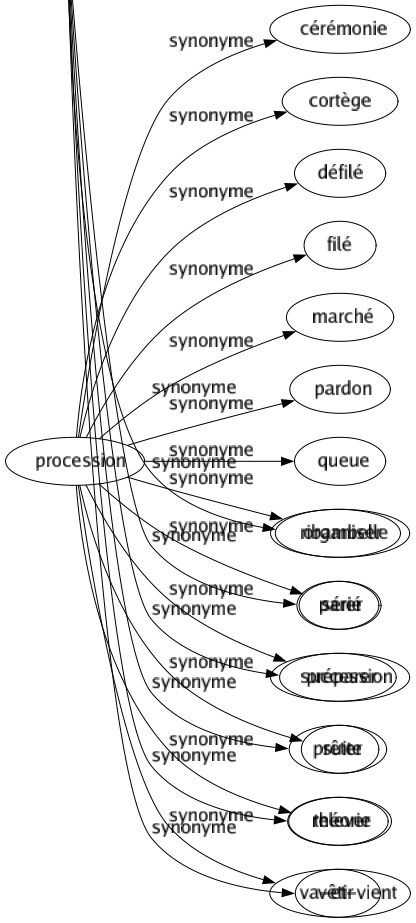 Synonyme de Apprêter : Accommoder Accorder Adapter Amidonner Approprier Arranger Assaisonner Attifer Calculer Compliquer Composer Confectionner Corroyer Cuisiner Disposer Dresser Faire Fouler Harmoniser Lustrer Moirer Ordonner Organiser Parer Préparer Prêter Relever Vêtir 