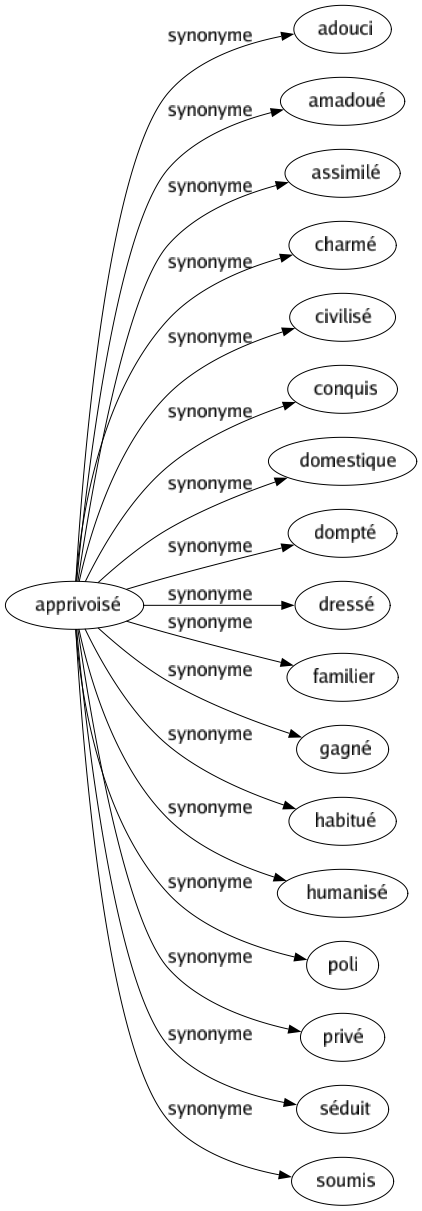 Synonyme de Apprivoisé : Adouci Amadoué Assimilé Charmé Civilisé Conquis Domestique Dompté Dressé Familier Gagné Habitué Humanisé Poli Privé Séduit Soumis 