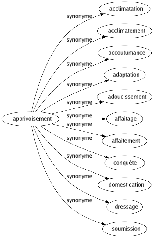 Synonyme de Apprivoisement : Acclimatation Acclimatement Accoutumance Adaptation Adoucissement Affaitage Affaitement Conquête Domestication Dressage Soumission 