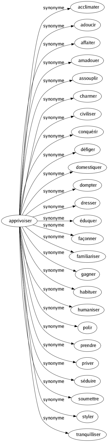 Synonyme de Apprivoiser : Acclimater Adoucir Affaiter Amadouer Assouplir Charmer Civiliser Conquérir Défiger Domestiquer Dompter Dresser Éduquer Façonner Familiariser Gagner Habituer Humaniser Polir Prendre Priver Séduire Soumettre Styler Tranquilliser 