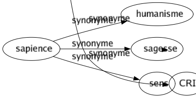 Synonyme de Approbation : Acceptation Accession Acclamation Accord Acquiescement Adhésion Admission Adoption Agrément Applaudissement Assentiment Autorisation Aveu Avis Bénédiction Brouhaha Chorus Confirmation Congé Consentement Déclaration Écho Éloge Encouragement Entérinement Estimé Homologation Permission Ratification Sanction Signature Suffrage Validation Visa Voix Cri 