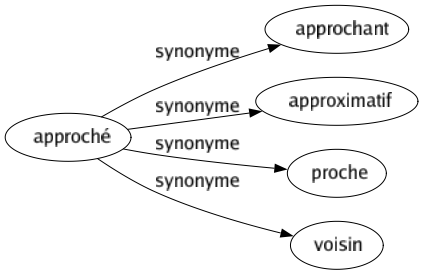 Synonyme de Approché : Approchant Approximatif Proche Voisin 