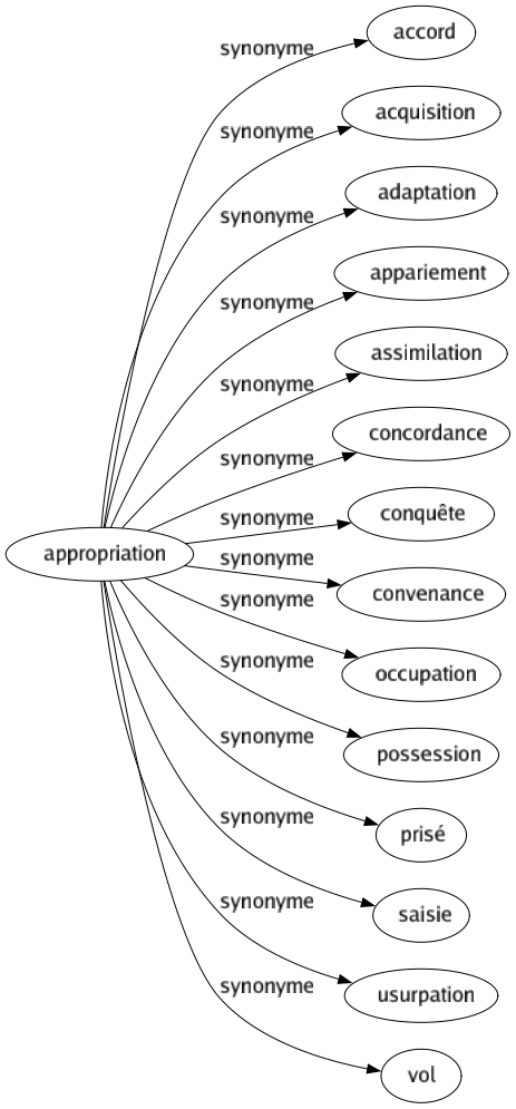 Synonyme de Appropriation : Accord Acquisition Adaptation Appariement Assimilation Concordance Conquête Convenance Occupation Possession Prisé Saisie Usurpation Vol 
