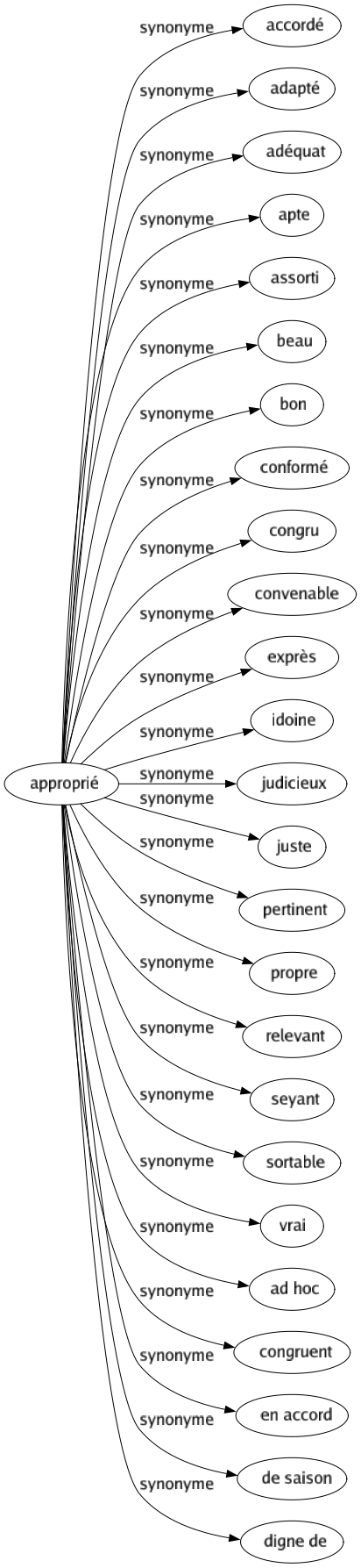 Synonyme de Approprié : Accordé Adapté Adéquat Apte Assorti Beau Bon Conformé Congru Convenable Exprès Idoine Judicieux Juste Pertinent Propre Relevant Seyant Sortable Vrai Ad hoc Congruent En accord De saison Digne de 