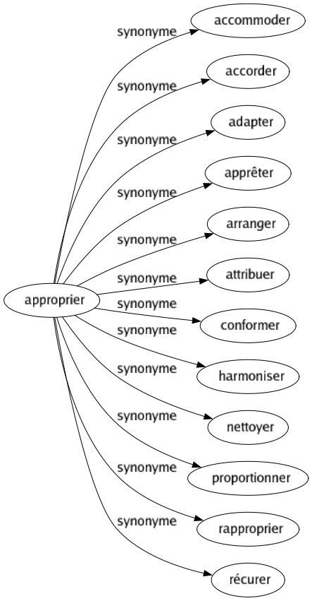 Synonyme de Approprier : Accommoder Accorder Adapter Apprêter Arranger Attribuer Conformer Harmoniser Nettoyer Proportionner Rapproprier Récurer 