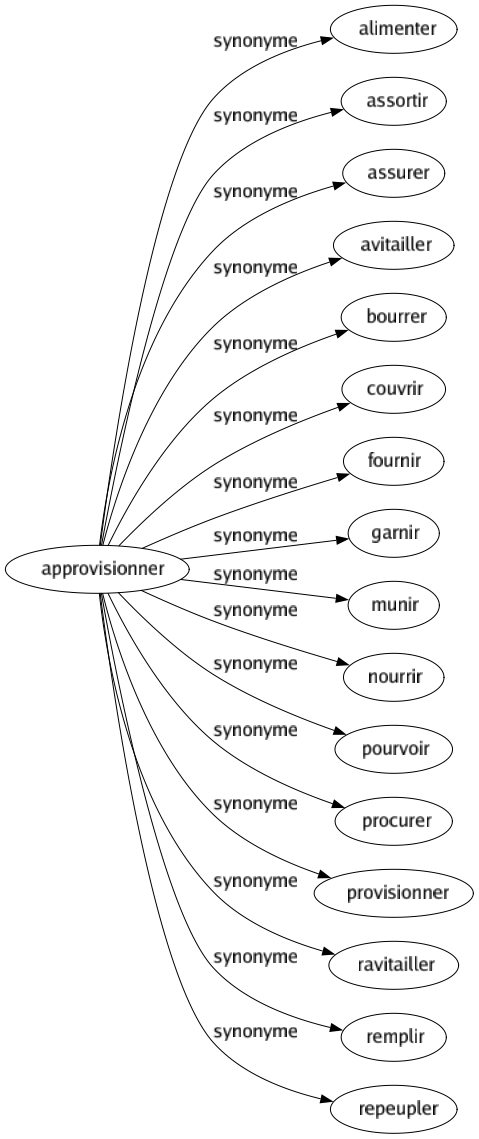 Synonyme de Approvisionner : Alimenter Assortir Assurer Avitailler Bourrer Couvrir Fournir Garnir Munir Nourrir Pourvoir Procurer Provisionner Ravitailler Remplir Repeupler 