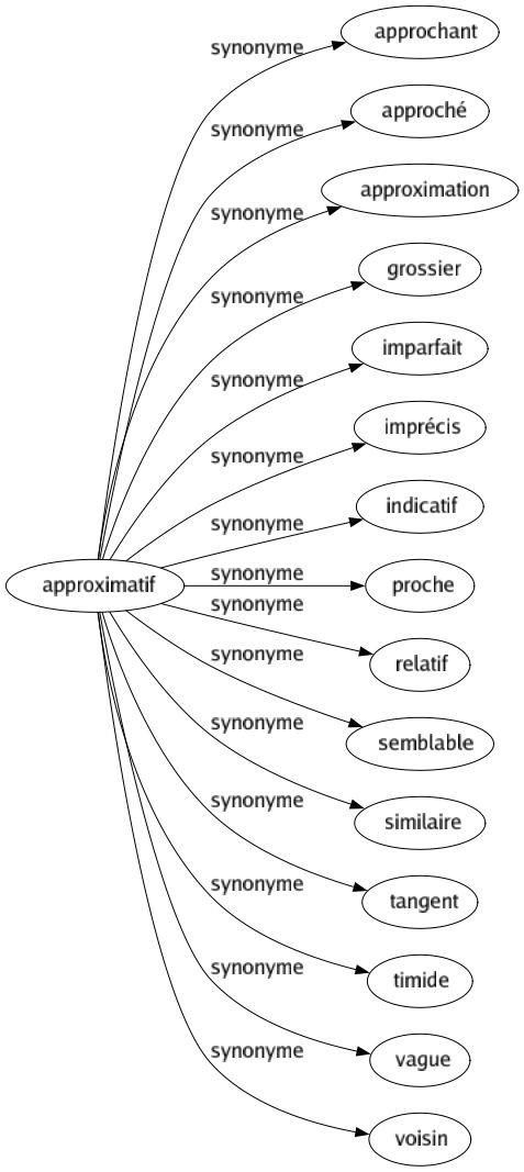 Synonyme de Approximatif : Approchant Approché Approximation Grossier Imparfait Imprécis Indicatif Proche Relatif Semblable Similaire Tangent Timide Vague Voisin 