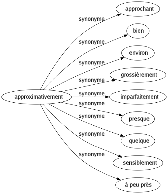 Synonyme de Approximativement : Approchant Bien Environ Grossièrement Imparfaitement Presque Quelque Sensiblement À peu près 