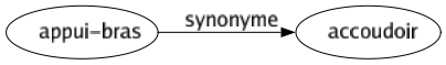 Synonyme de Appui-bras : Accoudoir 