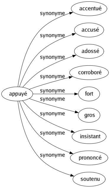 Synonyme de Appuyé : Accentué Accusé Adossé Corroboré Fort Gros Insistant Prononcé Soutenu 