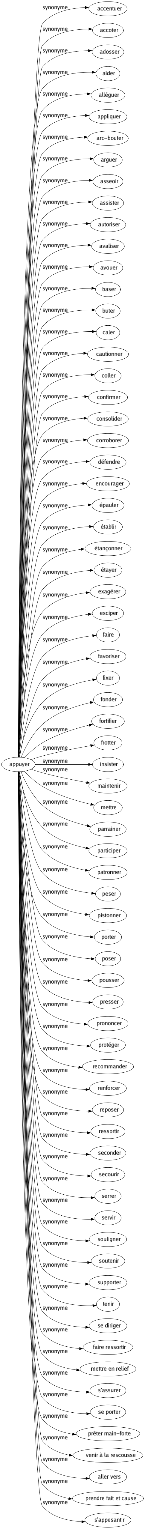 Synonyme de Appuyer : Accentuer Accoter Adosser Aider Alléguer Appliquer Arc-bouter Arguer Asseoir Assister Autoriser Avaliser Avouer Baser Buter Caler Cautionner Coller Confirmer Consolider Corroborer Défendre Encourager Épauler Établir Étançonner Étayer Exagérer Exciper Faire Favoriser Fixer Fonder Fortifier Frotter Insister Maintenir Mettre Parrainer Participer Patronner Peser Pistonner Porter Poser Pousser Presser Prononcer Protéger Recommander Renforcer Reposer Ressortir Seconder Secourir Serrer Servir Souligner Soutenir Supporter Tenir Se diriger Faire ressortir Mettre en relief S'assurer Se porter Prêter main-forte Venir à la rescousse Aller vers Prendre fait et cause S'appesantir 