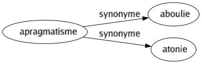 Synonyme de Apragmatisme : Aboulie Atonie 