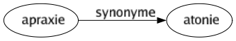 Synonyme de Apraxie : Atonie 