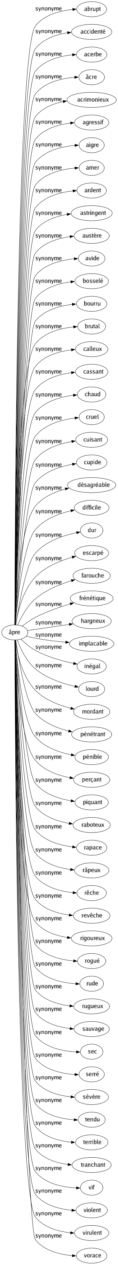 Synonyme de Âpre : Abrupt Accidenté Acerbe Âcre Acrimonieux Agressif Aigre Amer Ardent Astringent Austère Avide Bosselé Bourru Brutal Calleux Cassant Chaud Cruel Cuisant Cupide Désagréable Difficile Dur Escarpé Farouche Frénétique Hargneux Implacable Inégal Lourd Mordant Pénétrant Pénible Perçant Piquant Raboteux Rapace Râpeux Rêche Revêche Rigoureux Rogué Rude Rugueux Sauvage Sec Serré Sévère Tendu Terrible Tranchant Vif Violent Virulent Vorace 