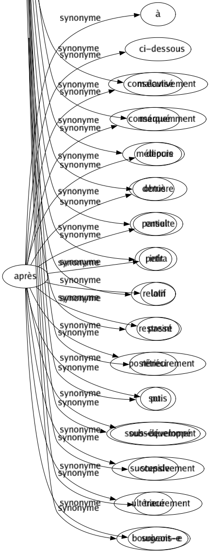 Synonyme de Après : À Ci-dessous Consécutivement Conséquemment Depuis Derrière Ensuite Infra Loin Passé Postérieurement Puis Subséquemment Successivement Ultérieurement Suivant-e 