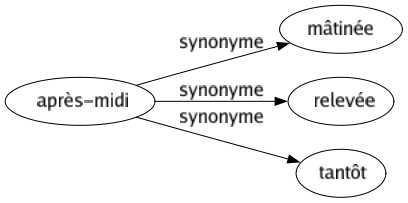 Synonyme de Après-midi : Mâtinée Relevée Tantôt 